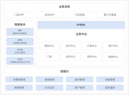 網易輕舟零售中臺助企業練就“腰部力量”，實踐獲行業CIO認可